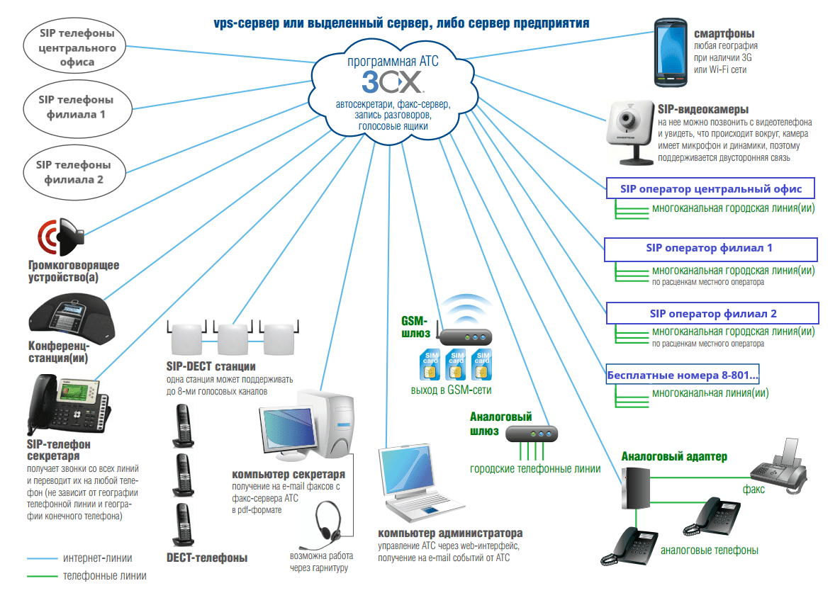 3CX IP АТС купить в Минске